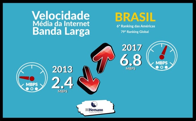 Cresce Velocidade Média da Banda Larga no Brasil